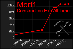 Total Graph of Merl1