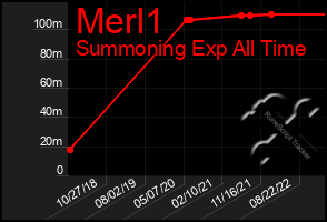 Total Graph of Merl1