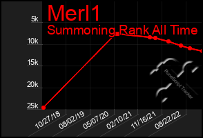 Total Graph of Merl1