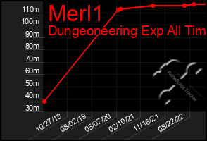 Total Graph of Merl1