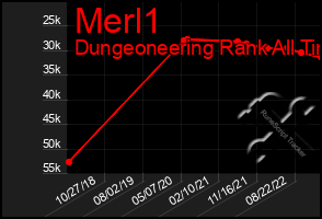 Total Graph of Merl1