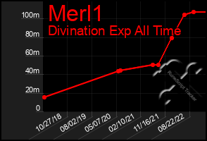 Total Graph of Merl1
