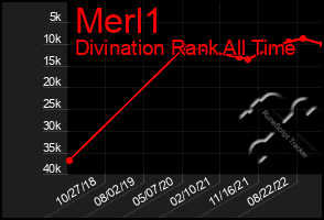 Total Graph of Merl1