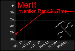 Total Graph of Merl1