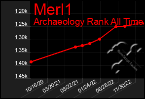 Total Graph of Merl1