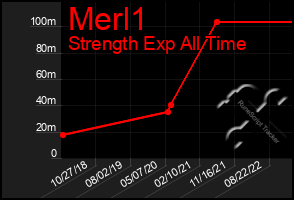 Total Graph of Merl1
