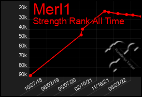 Total Graph of Merl1