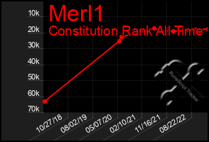 Total Graph of Merl1