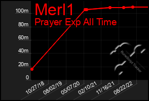 Total Graph of Merl1