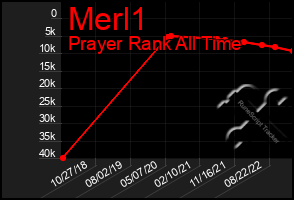 Total Graph of Merl1