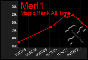 Total Graph of Merl1