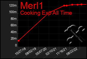 Total Graph of Merl1