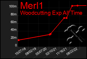 Total Graph of Merl1