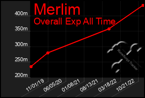 Total Graph of Merlim