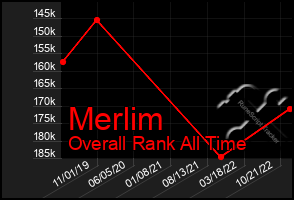 Total Graph of Merlim