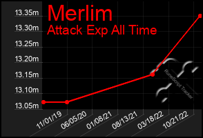 Total Graph of Merlim