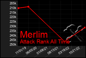 Total Graph of Merlim