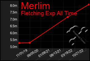 Total Graph of Merlim