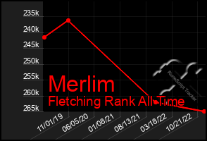 Total Graph of Merlim