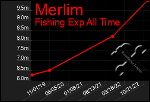 Total Graph of Merlim