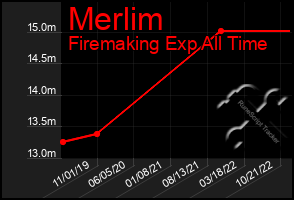 Total Graph of Merlim