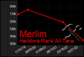 Total Graph of Merlim