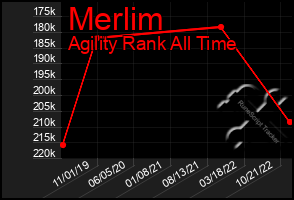 Total Graph of Merlim