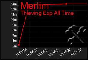 Total Graph of Merlim