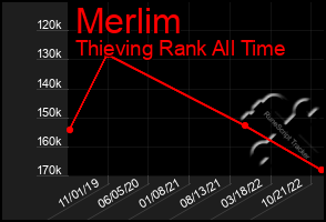 Total Graph of Merlim