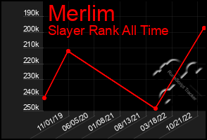 Total Graph of Merlim