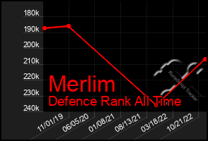 Total Graph of Merlim