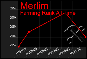 Total Graph of Merlim