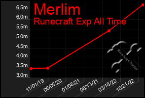 Total Graph of Merlim