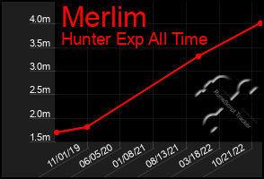 Total Graph of Merlim