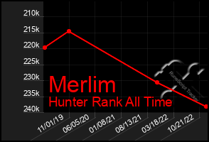 Total Graph of Merlim