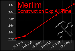 Total Graph of Merlim