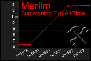 Total Graph of Merlim