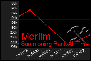 Total Graph of Merlim