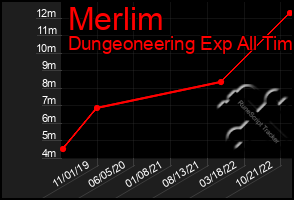 Total Graph of Merlim