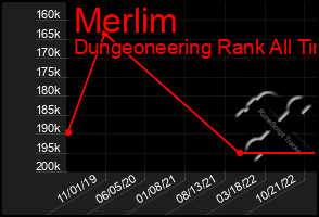 Total Graph of Merlim