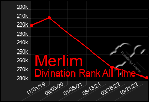 Total Graph of Merlim