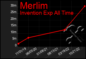 Total Graph of Merlim