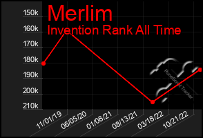 Total Graph of Merlim