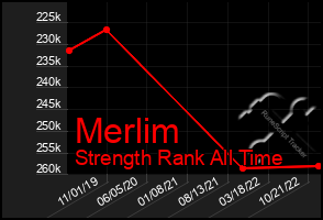 Total Graph of Merlim