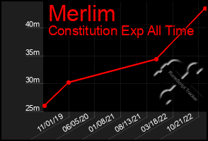 Total Graph of Merlim