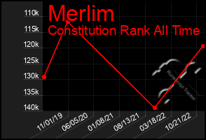 Total Graph of Merlim