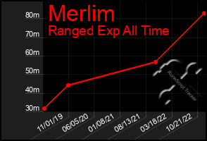 Total Graph of Merlim