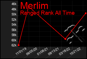 Total Graph of Merlim