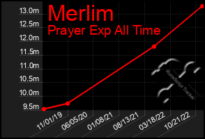 Total Graph of Merlim