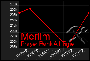 Total Graph of Merlim